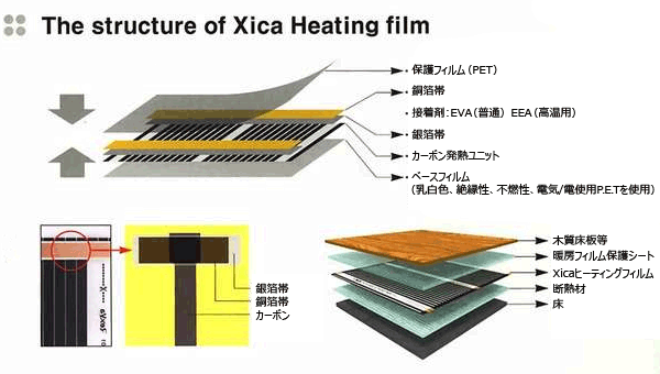 The Structure of Xica Heating film